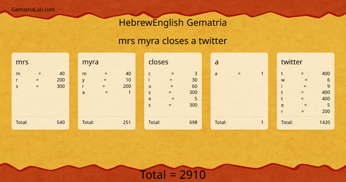 mrs myra closes a twitter in hebrewEnglish Gematria